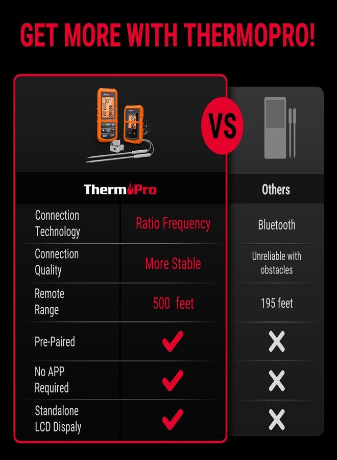 ثيرمو برو مقياس حرارة اللحوم اللاسلكي ThermoPro TP20 بمدى 500 قدم مع مسبار مزدوج، مقياس حرارة رقمي لاسلكي للطهي، مناسب لأجهزة التدخين والشواء، لقياس حرارة اللحم البقري والسمك والديك الرومي - Image 2